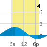 Navarre Beach tide chart for Thursday, July 4, 2024
