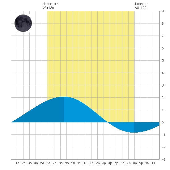 Navarre Beach tide chart for Friday, July 5, 2024