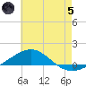 Navarre Beach tide chart for Friday, July 5, 2024