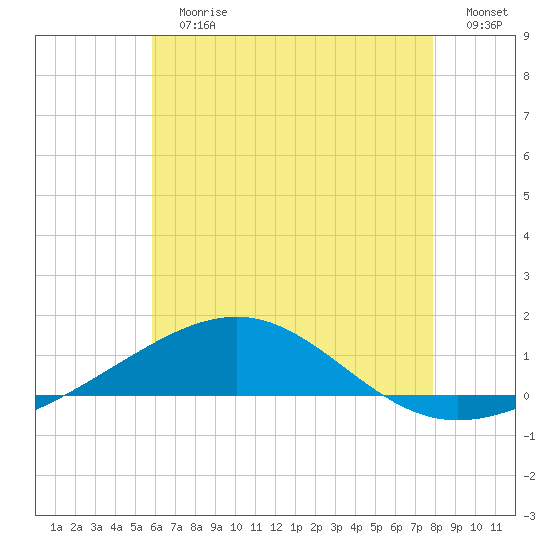 Navarre Beach tide chart for Sunday, July 7, 2024