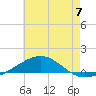 Navarre Beach tide chart for Sunday, July 7, 2024