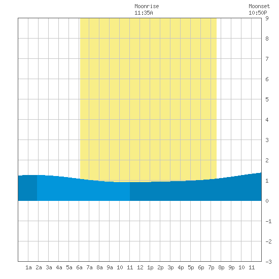 Navarre Beach tide chart for Saturday, August 10, 2024