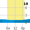 Navarre Beach tide chart for Saturday, August 10, 2024
