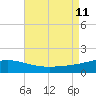 Navarre Beach tide chart for Sunday, August 11, 2024