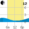 Navarre Beach tide chart for Monday, August 12, 2024