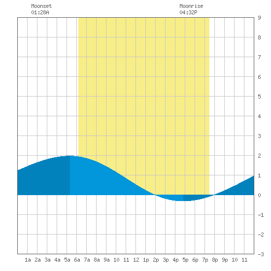 Navarre Beach tide chart for Thursday, August 15, 2024