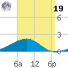 Navarre Beach tide chart for Monday, August 19, 2024