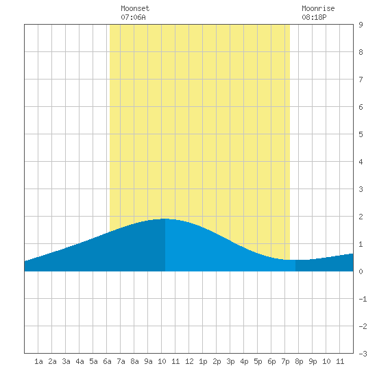 Navarre Beach tide chart for Tuesday, August 20, 2024