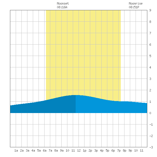 Navarre Beach tide chart for Wednesday, August 21, 2024