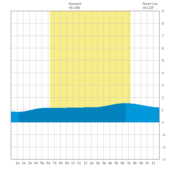 Navarre Beach tide chart for Thursday, August 22, 2024