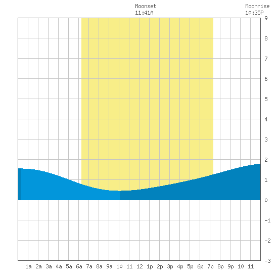 Navarre Beach tide chart for Saturday, August 24, 2024