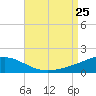 Navarre Beach tide chart for Sunday, August 25, 2024