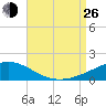Navarre Beach tide chart for Monday, August 26, 2024