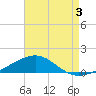 Navarre Beach tide chart for Saturday, August 3, 2024