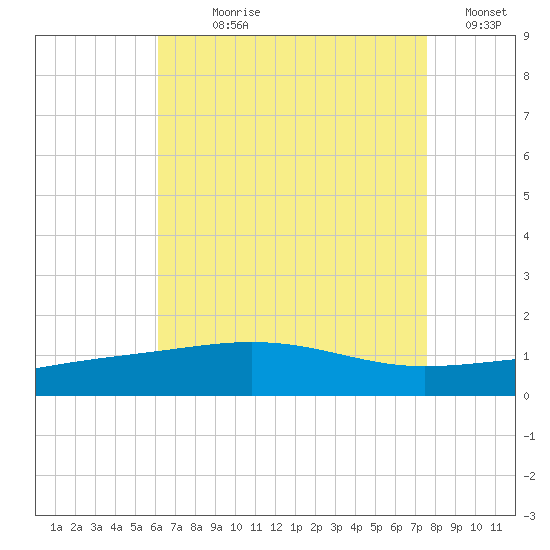 Navarre Beach tide chart for Wednesday, August 7, 2024