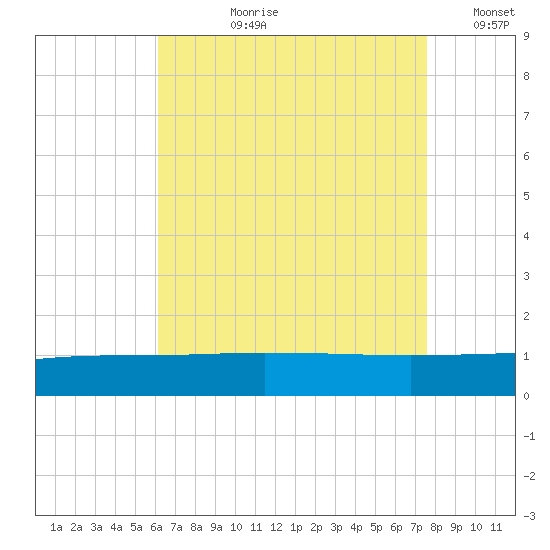 Navarre Beach tide chart for Thursday, August 8, 2024