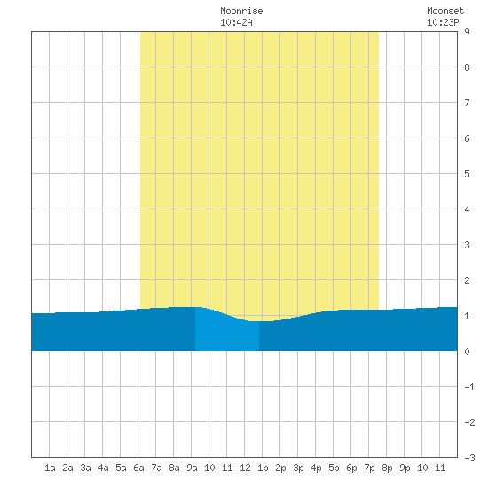 Navarre Beach tide chart for Friday, August 9, 2024