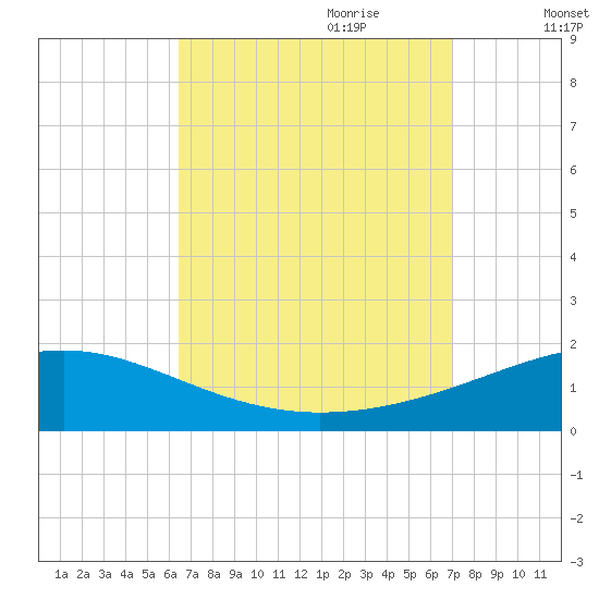 Navarre Beach tide chart for Tuesday, September 10, 2024