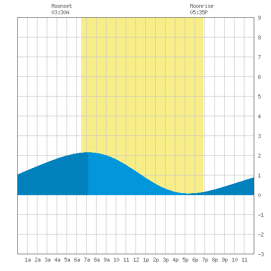 Navarre Beach tide chart for Sunday, September 15, 2024