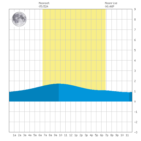 Navarre Beach tide chart for Tuesday, September 17, 2024