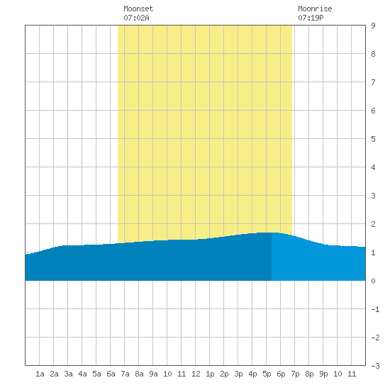 Navarre Beach tide chart for Wednesday, September 18, 2024