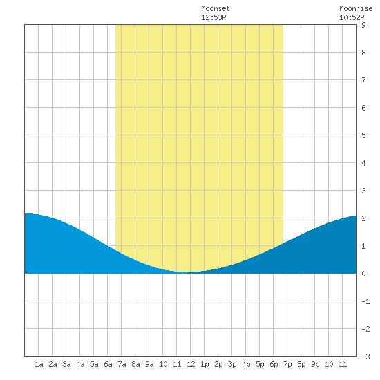 Navarre Beach tide chart for Monday, September 23, 2024