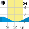Navarre Beach tide chart for Tuesday, September 24, 2024