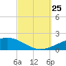 Navarre Beach tide chart for Wednesday, September 25, 2024