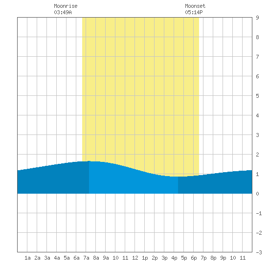 Navarre Beach tide chart for Sunday, September 29, 2024