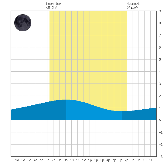 Navarre Beach tide chart for Monday, September 2, 2024