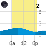 Navarre Beach tide chart for Monday, September 2, 2024