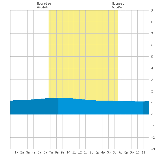 Navarre Beach tide chart for Monday, September 30, 2024