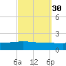 Navarre Beach tide chart for Monday, September 30, 2024