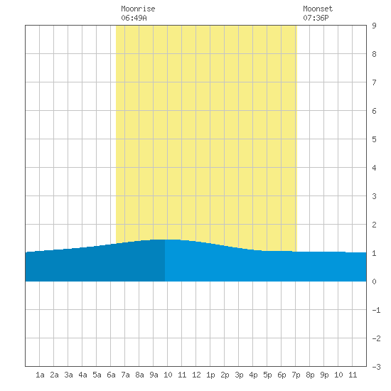 Navarre Beach tide chart for Tuesday, September 3, 2024