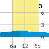 Navarre Beach tide chart for Tuesday, September 3, 2024