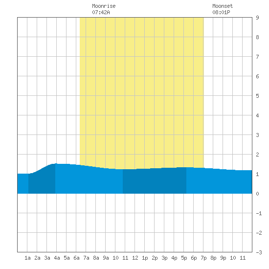 Navarre Beach tide chart for Wednesday, September 4, 2024