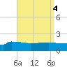 Navarre Beach tide chart for Wednesday, September 4, 2024