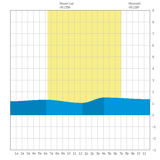 Navarre Beach tide chart for Thursday, September 5, 2024