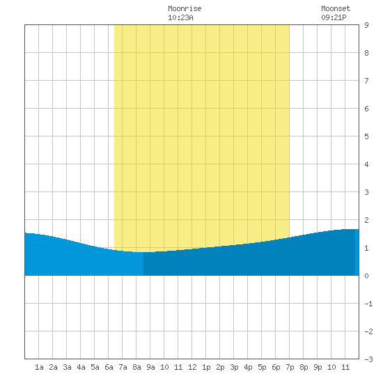 Navarre Beach tide chart for Saturday, September 7, 2024