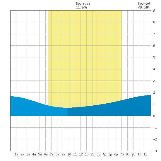 Navarre Beach tide chart for Sunday, September 8, 2024