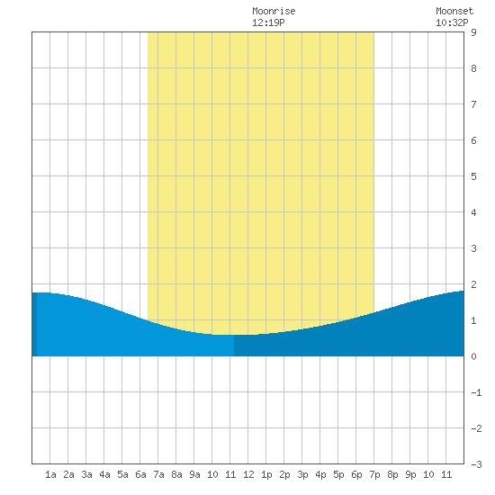 Navarre Beach tide chart for Monday, September 9, 2024