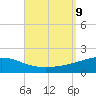 Navarre Beach tide chart for Monday, September 9, 2024