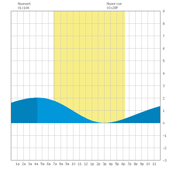Navarre Beach tide chart for Saturday, October 12, 2024