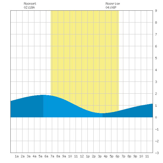Navarre Beach tide chart for Sunday, October 13, 2024