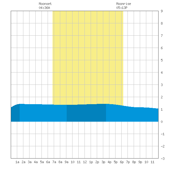 Navarre Beach tide chart for Tuesday, October 15, 2024
