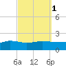 Navarre Beach tide chart for Tuesday, October 1, 2024