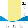 Navarre Beach tide chart for Monday, October 21, 2024