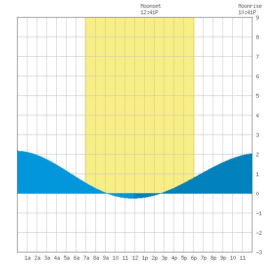 Navarre Beach tide chart for Tuesday, October 22, 2024