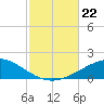 Navarre Beach tide chart for Tuesday, October 22, 2024