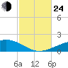 Navarre Beach tide chart for Thursday, October 24, 2024